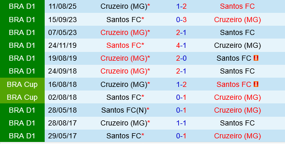 Santos vs Cruzeiro Santos vs Cruzeiro