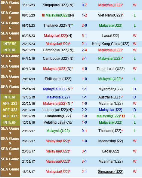 U22 Malaysia vs U22 Lào U22 Malaysia vs U22 Lao