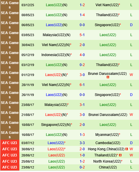 U22 Malaysia vs U22 Lào U22 Malaysia vs U22 Lao
