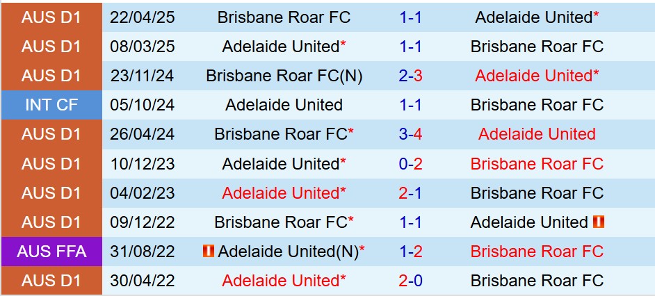 Nhận định Adelaide United vs Brisbane Roar 15h35 ngày 712 (VĐQG Australia) 1 Nhận định Adelaide United vs Brisbane Roar 15h35 ngày 712 (VĐQG Australia) 1