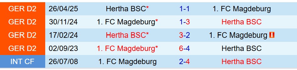 Nhận định Hertha Berlin vs Magdeburg 19h30 ngày 712 (Hạng 2 Đức) 1 Nhận định Hertha Berlin vs Magdeburg 19h30 ngày 712 (Hạng 2 Đức) 1