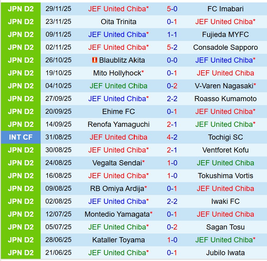 Nhận định JEF United Chiba vs Omiya Ardija 11h00 ngày 712 (Hạng 2 Nhật Bản) 1 Nhận định JEF United Chiba vs Omiya Ardija 11h00 ngày 712 (Hạng 2 Nhật Bản) 1