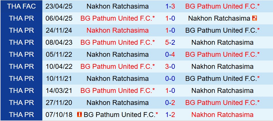 Nhận định Nakhon Ratchasima vs BG Pathum 18h30 ngày 712 (VĐQG Thái Lan) 1 Nhận định Nakhon Ratchasima vs BG Pathum 18h30 ngày 712 (VĐQG Thái Lan) 1