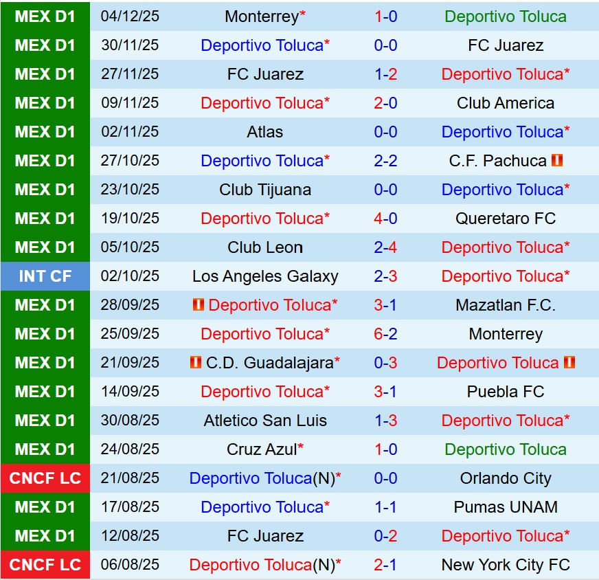 Nhận định Toluca vs Monterrey 8h00 ngày 712 (VĐQG Mexico) 1 Nhận định Toluca vs Monterrey 8h00 ngày 712 (VĐQG Mexico) 1