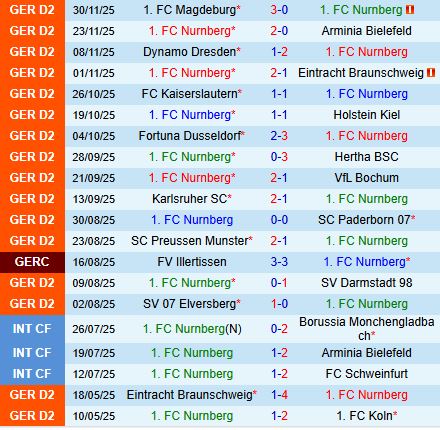 Nhận định Nurnberg vs Greuther Furth 19h30 ngày 712 (Hạng 2 Đức 202526) 2