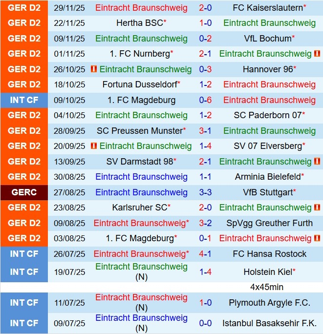 Nhận định Eintracht Braunschweig vs Holstein Kiel 19h30 ngày 712 (Hạng 2 Đức 202526) 2
