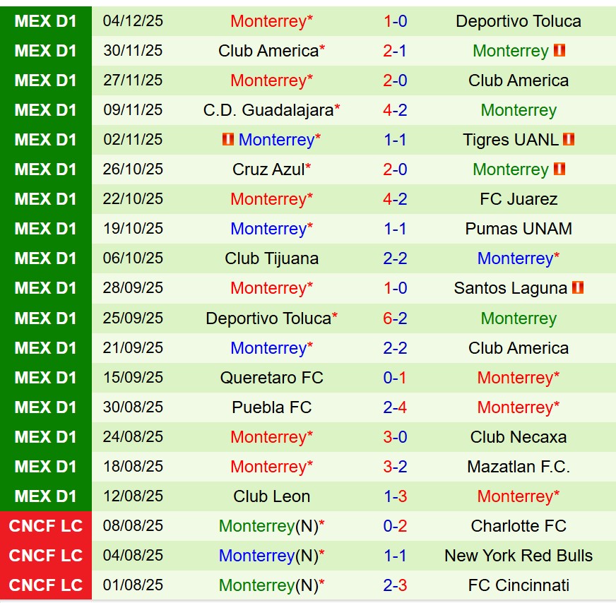 Nhận định Toluca vs Monterrey 8h00 ngày 712 (VĐQG Mexico) 2 Nhận định Toluca vs Monterrey 8h00 ngày 712 (VĐQG Mexico) 2