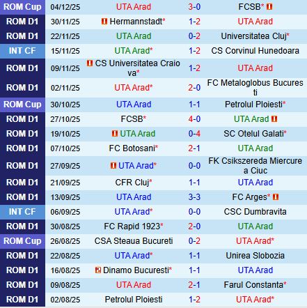 Nhận định UTA Arad vs Petrolul Ploiesti 22h30 ngày 812 (VĐQG Romania 202526) 2