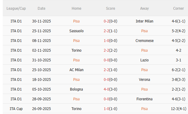 Nhận định Pisa vs Parma (21h00 ngày 812) Không dễ cho chủ nhà 3 Nhận định Pisa vs Parma (21h00 ngày 812) Không dễ cho chủ nhà 3