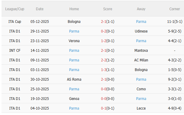 Nhận định Pisa vs Parma (21h00 ngày 812) Không dễ cho chủ nhà 4 Nhận định Pisa vs Parma (21h00 ngày 812) Không dễ cho chủ nhà 4