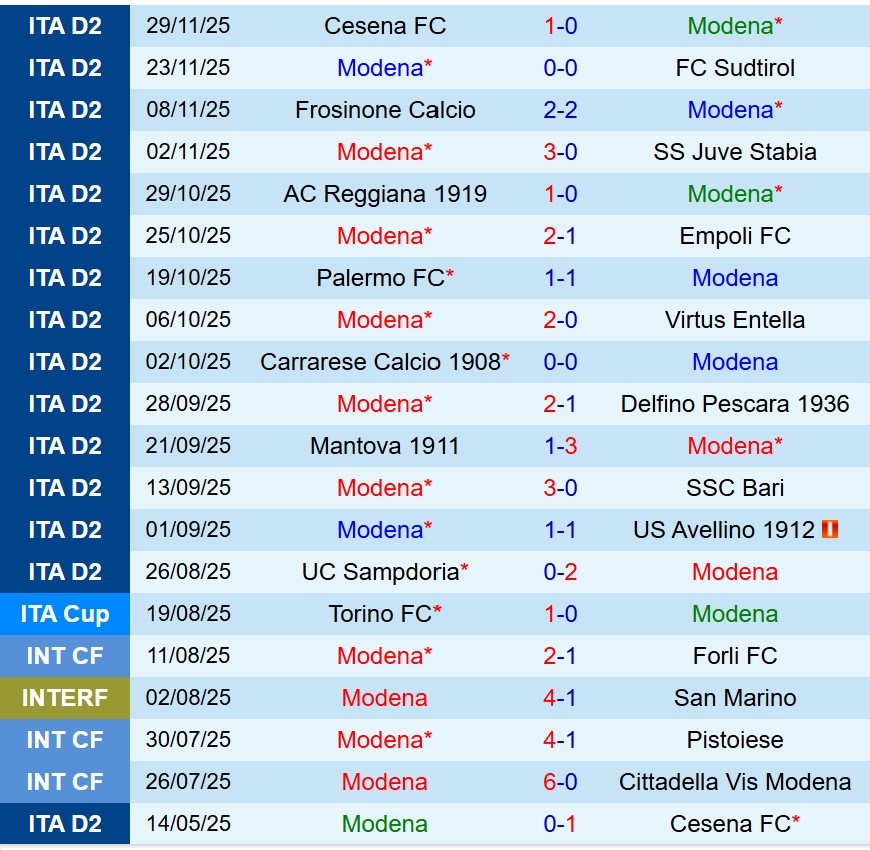 Nhận định Modena vs Catanzaro 18h30 ngày 812 (Hạng 2 Italia) 2 Nhận định Modena vs Catanzaro 18h30 ngày 812 (Hạng 2 Italia) 2