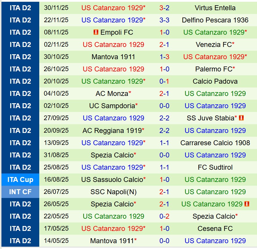Nhận định Modena vs Catanzaro 18h30 ngày 812 (Hạng 2 Italia) 3 Nhận định Modena vs Catanzaro 18h30 ngày 812 (Hạng 2 Italia) 3