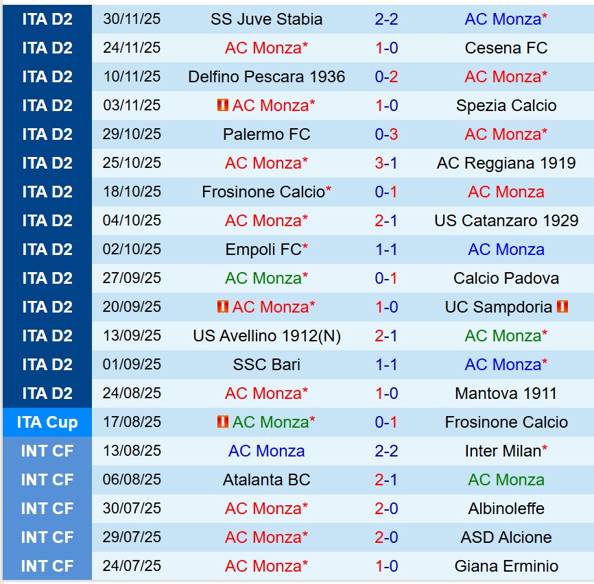 Nhận định Monza vs Sudtirol 21h00 ngày 812 (Hạng 2 Italia) 2 Nhận định Monza vs Sudtirol 21h00 ngày 812 (Hạng 2 Italia) 2