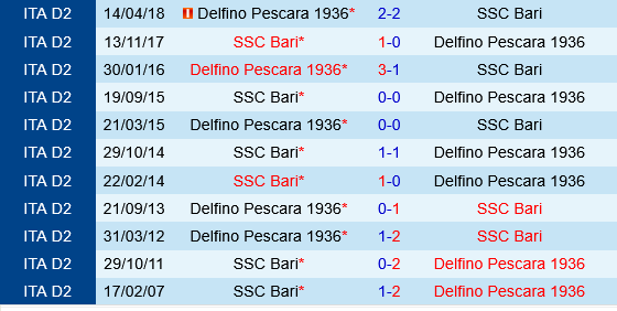 Bari vs Pescara Bari vs Pescara