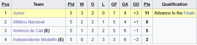Independiente Medellin vs Junior Barranquilla Independiente Medellin vs Junior Barranquilla