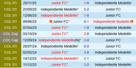 Independiente Medellin vs Junior Barranquilla Independiente Medellin vs Junior Barranquilla