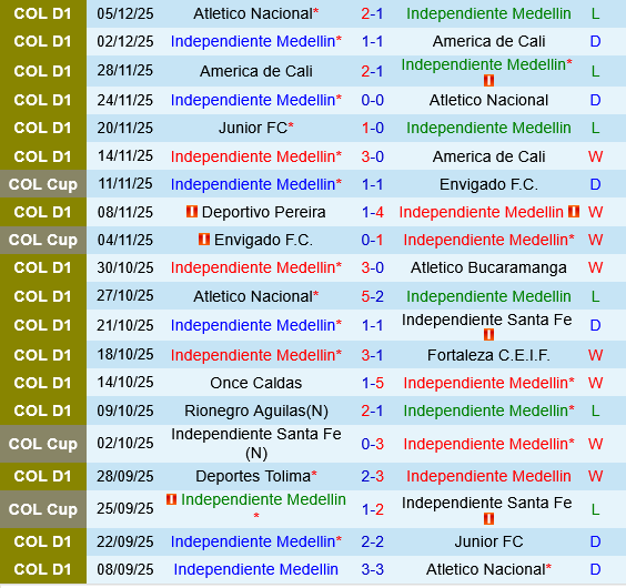 Independiente Medellin vs Junior Barranquilla Independiente Medellin vs Junior Barranquilla