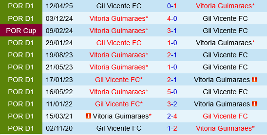 Vitoria Guimaraes vs Gil Vicente Vitoria Guimaraes vs Gil Vicente