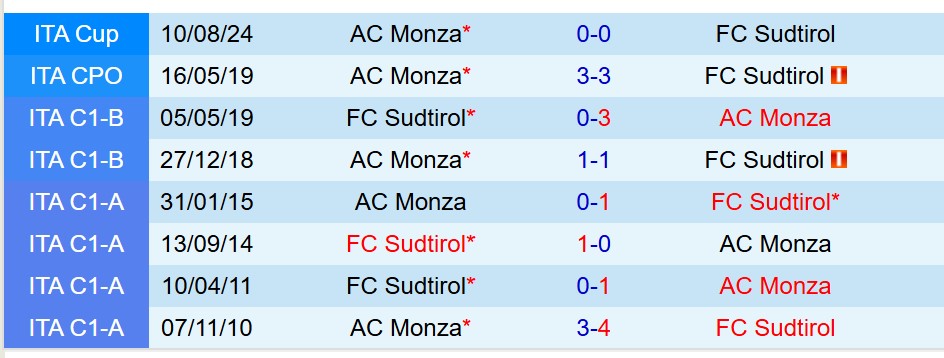 Nhận định Monza vs Sudtirol 21h00 ngày 812 (Hạng 2 Italia) 1 Nhận định Monza vs Sudtirol 21h00 ngày 812 (Hạng 2 Italia) 1