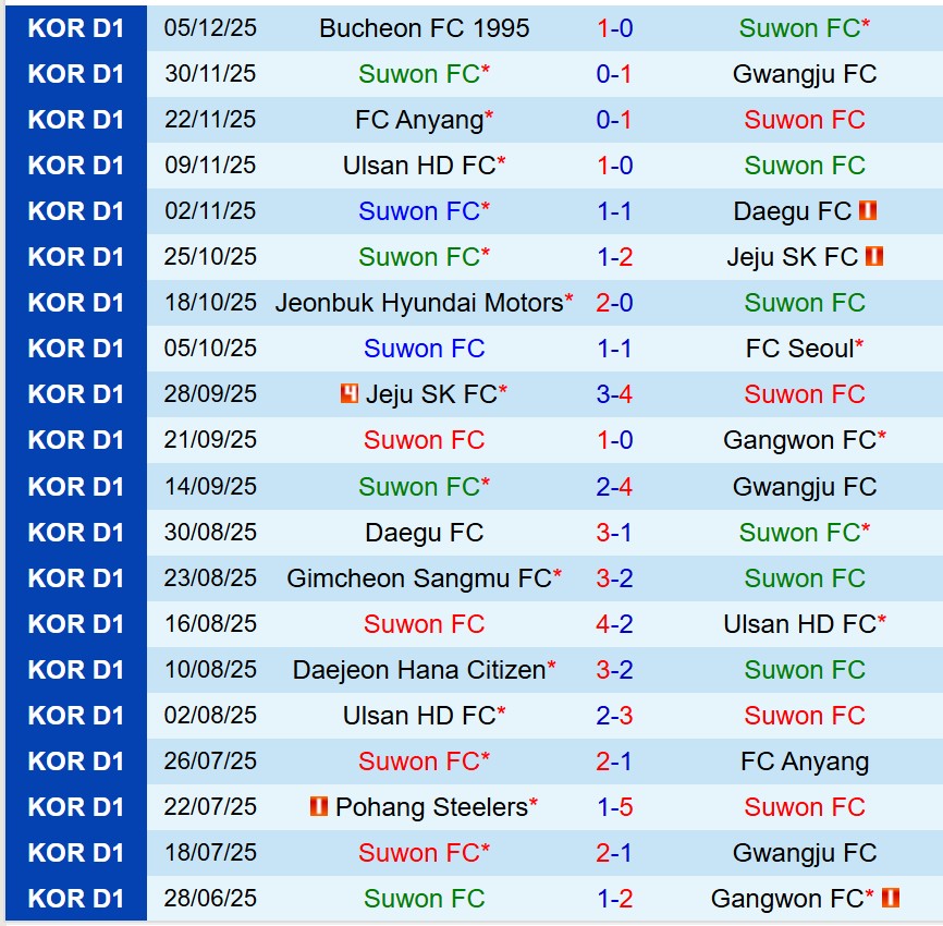 Nhận định Suwon FC vs Bucheon 17h00 ngày 812 (Play-off VĐQG Hàn Quốc) 1 Nhận định Suwon FC vs Bucheon 17h00 ngày 812 (Play-off VĐQG Hàn Quốc) 1