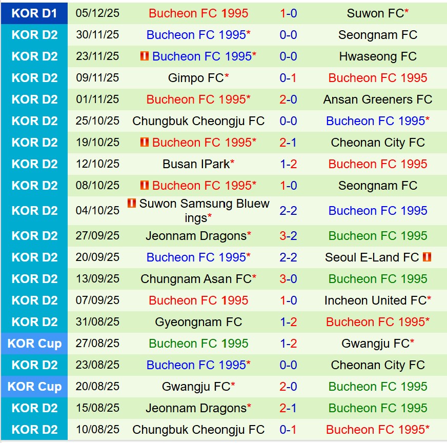 Nhận định Suwon FC vs Bucheon 17h00 ngày 812 (Play-off VĐQG Hàn Quốc) 2 Nhận định Suwon FC vs Bucheon 17h00 ngày 812 (Play-off VĐQG Hàn Quốc) 2