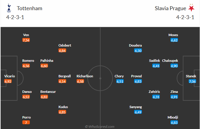 Nhận định Tottenham vs Slavia Praha (3h00 ngày 1012) 3 điểm cho Spurs 6 Nhận định Tottenham vs Slavia Praha (3h00 ngày 1012) 3 điểm cho Spurs 6