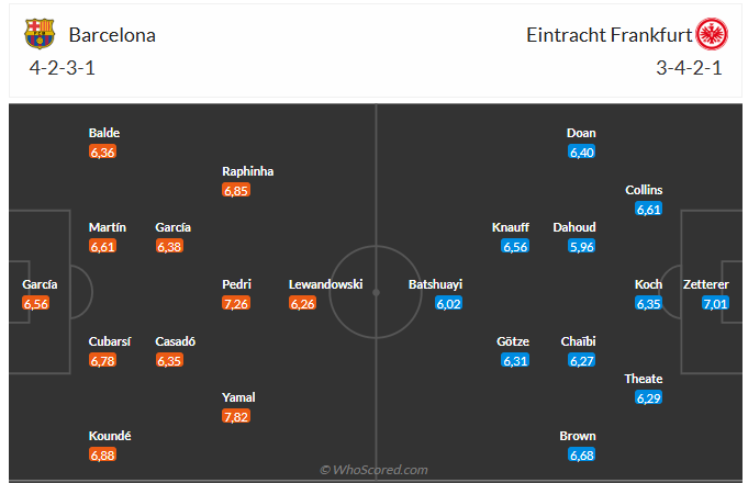 Nhận định Barca vs Frankfurt (3h00 ngày 1012) Đại tiệc tấn công 6 Nhận định Barca vs Frankfurt (3h00 ngày 1012) Đại tiệc tấn công 6