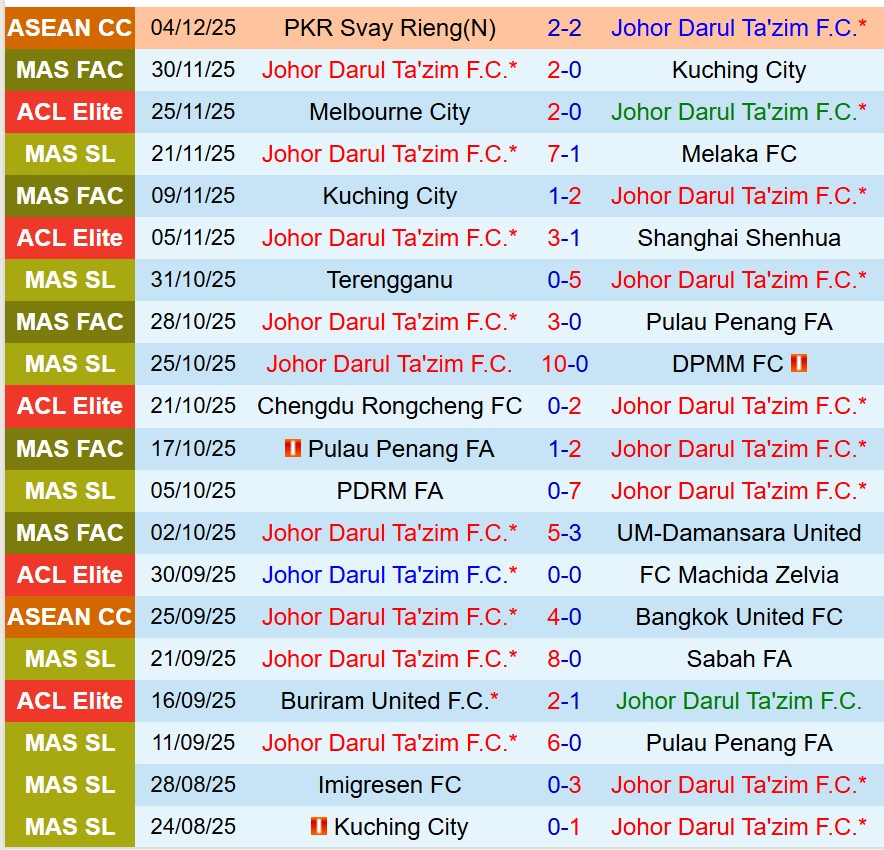 Nhận định Johor Darul vs Shanghai Port 19h15 ngày 912 (AFC Champions League Elite) 2 Nhận định Johor Darul vs Shanghai Port 19h15 ngày 912 (AFC Champions League Elite) 2