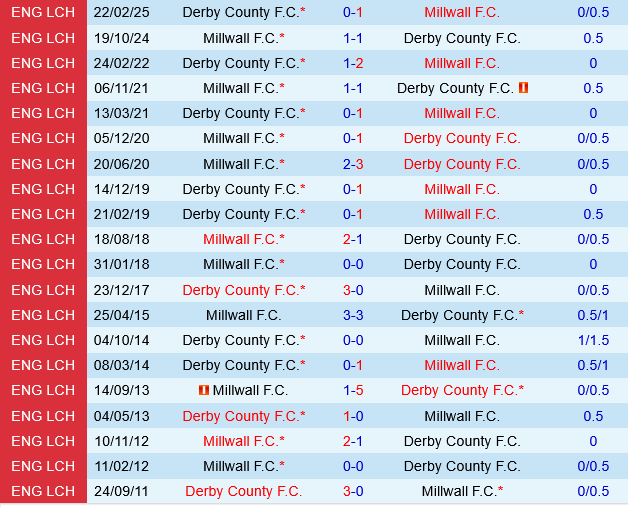 Derby County vs Millwall
