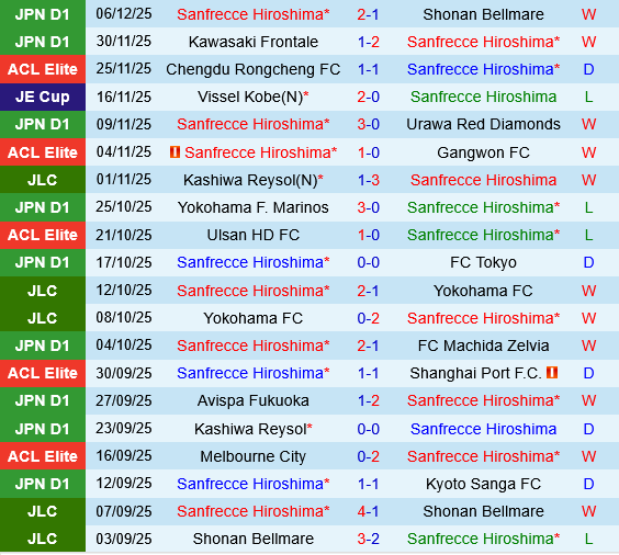 Sanfrecce Hiroshima vs Shanghai Shenhua