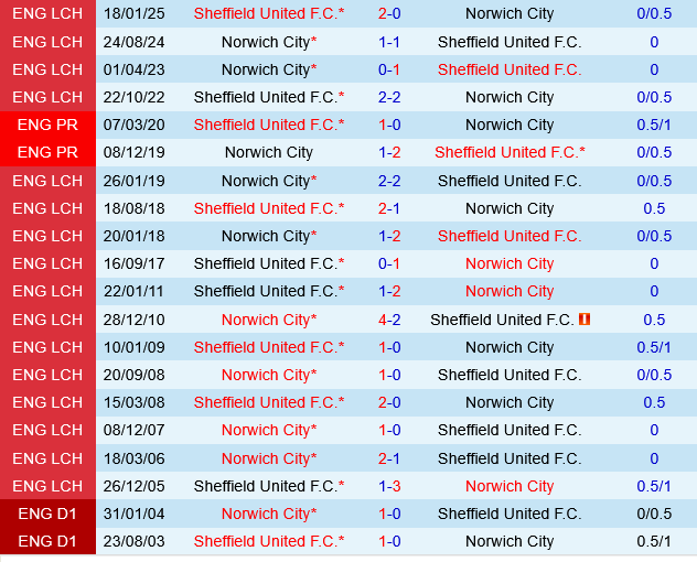 Sheffield United vs Norwich