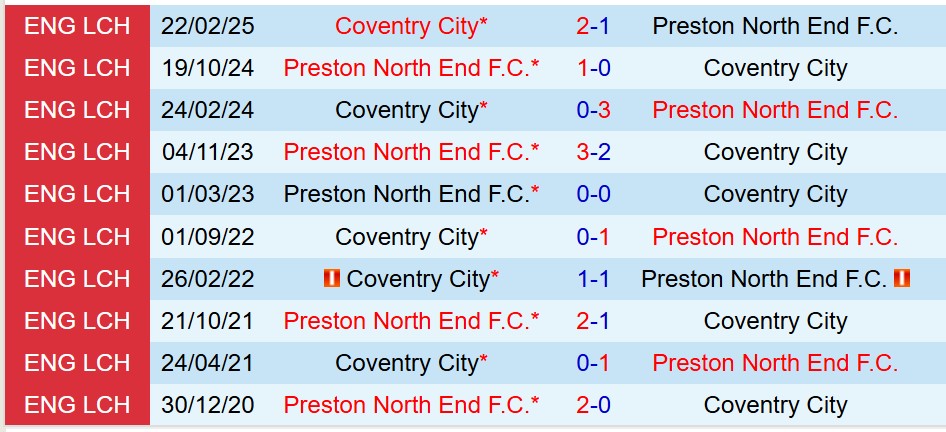 Nhận định Preston vs Coventry 2h45 ngày 1012 (Hạng Nhất Anh) 1