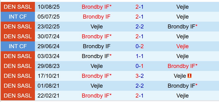 Nhận định Vejle Boldklub vs Brondby 1h00 ngày 912 (VĐQG Đan Mạch) 1 Nhận định Vejle Boldklub vs Brondby 1h00 ngày 912 (VĐQG Đan Mạch) 1