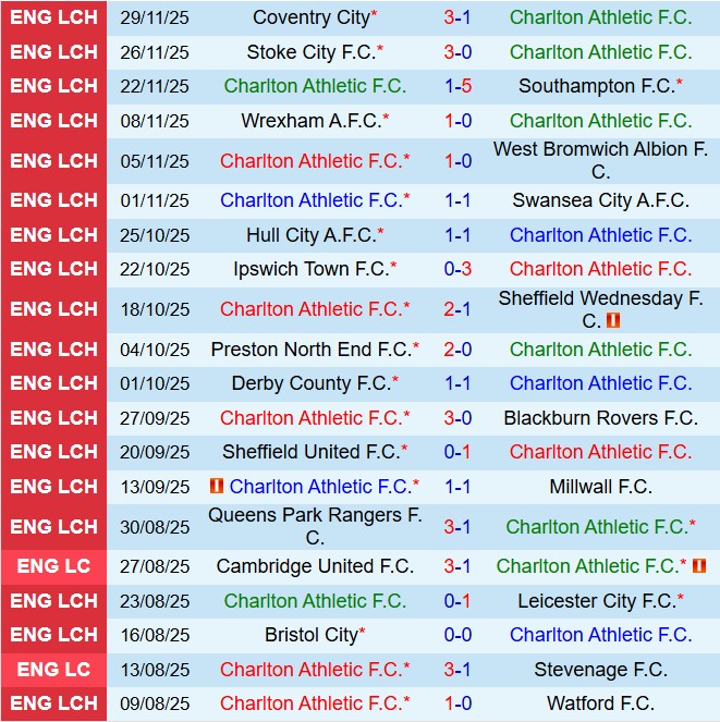 Nhận định Charlton vs Middlesbrough 2h45 ngày 1012 (Hạng nhất Anh 202526) 2