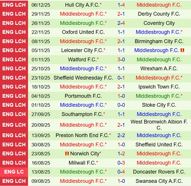 Nhận định Charlton vs Middlesbrough 2h45 ngày 1012 (Hạng nhất Anh 202526) 3