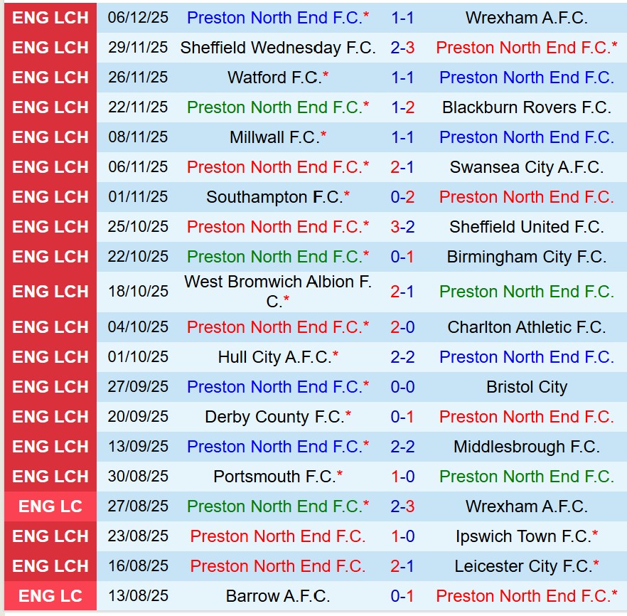 Nhận định Preston vs Coventry 2h45 ngày 1012 (Hạng Nhất Anh) 2