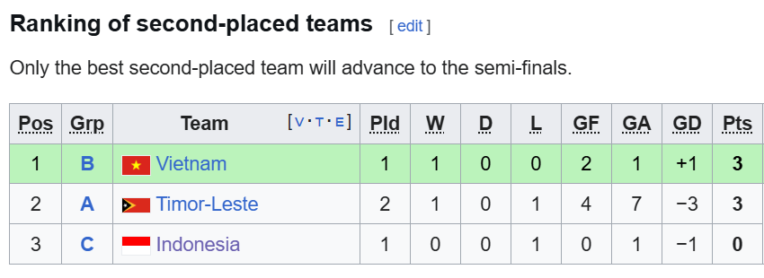 Indonesia thua sốc, U22 Việt Nam hòa là đi tiếp 2