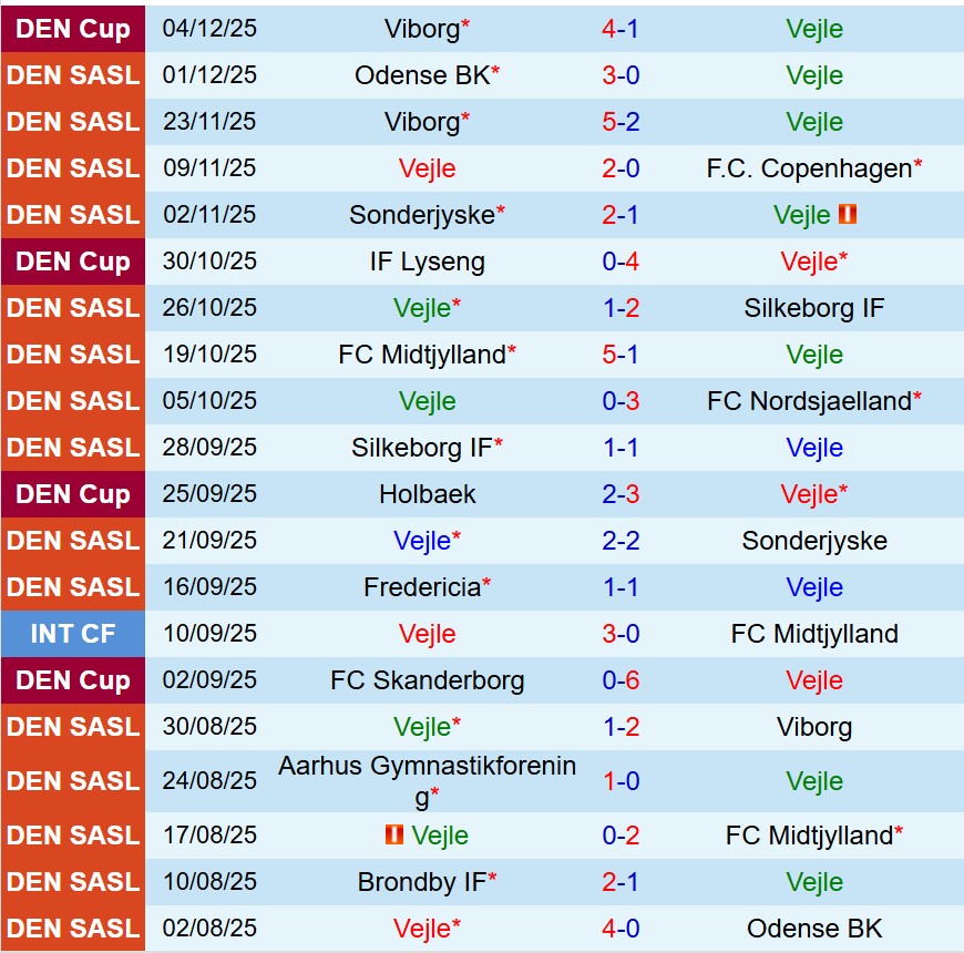 Nhận định Vejle Boldklub vs Brondby 1h00 ngày 912 (VĐQG Đan Mạch) 2 Nhận định Vejle Boldklub vs Brondby 1h00 ngày 912 (VĐQG Đan Mạch) 2