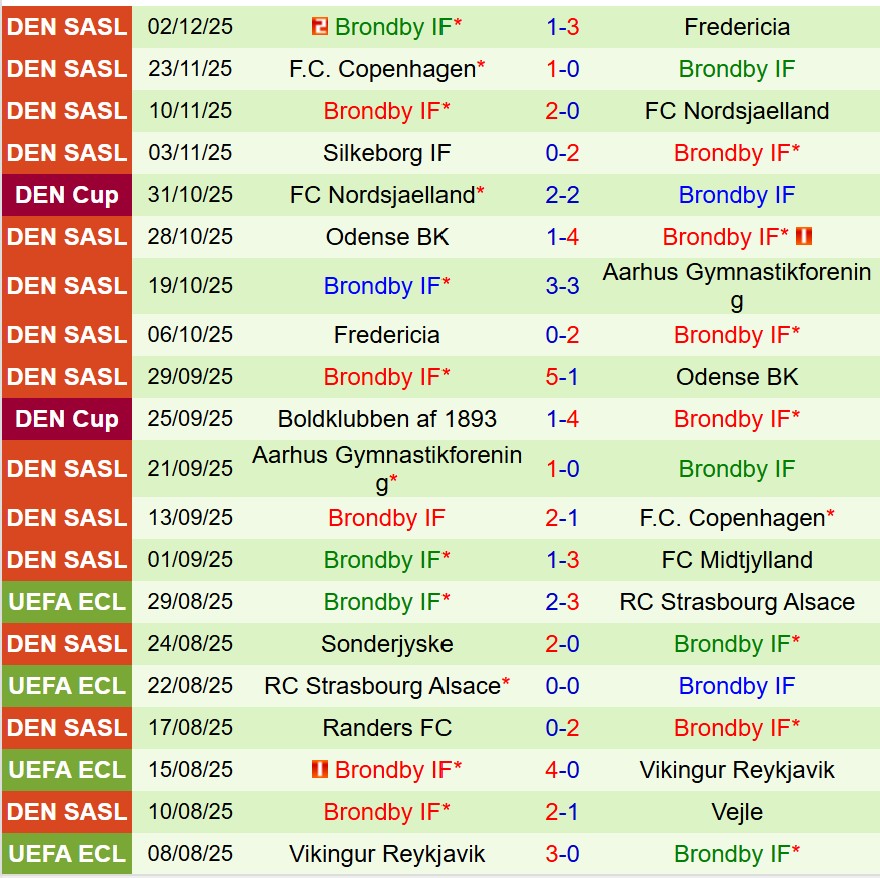 Nhận định Vejle Boldklub vs Brondby 1h00 ngày 912 (VĐQG Đan Mạch) 3 Nhận định Vejle Boldklub vs Brondby 1h00 ngày 912 (VĐQG Đan Mạch) 3