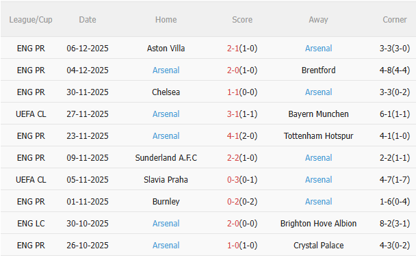 Nhận định Club Brugge vs Arsenal (3h00 ngày 1112) Không dễ thắng cách biệt 4 Nhận định Club Brugge vs Arsenal (3h00 ngày 1112) Không dễ thắng cách biệt 4