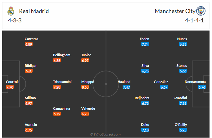Nhận định Real vs Man City (3h00 ngày 1112) Chờ mưa bàn thắng 6 Nhận định Real vs Man City (3h00 ngày 1112) Chờ mưa bàn thắng 6