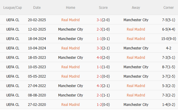 Nhận định Real vs Man City (3h00 ngày 1112) Chờ mưa bàn thắng 5 Nhận định Real vs Man City (3h00 ngày 1112) Chờ mưa bàn thắng 5