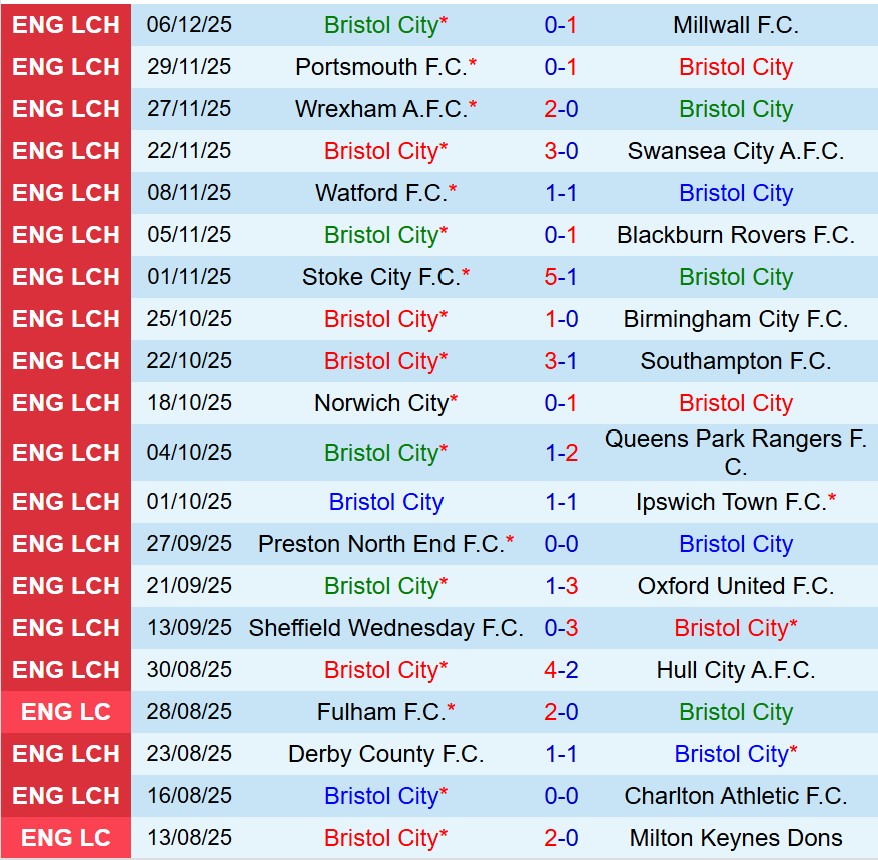 Nhận định Bristol City vs Leicester 2h45 ngày 1112 (Hạng Nhất Anh) 2 Nhận định Bristol City vs Leicester 2h45 ngày 1112 (Hạng Nhất Anh) 2