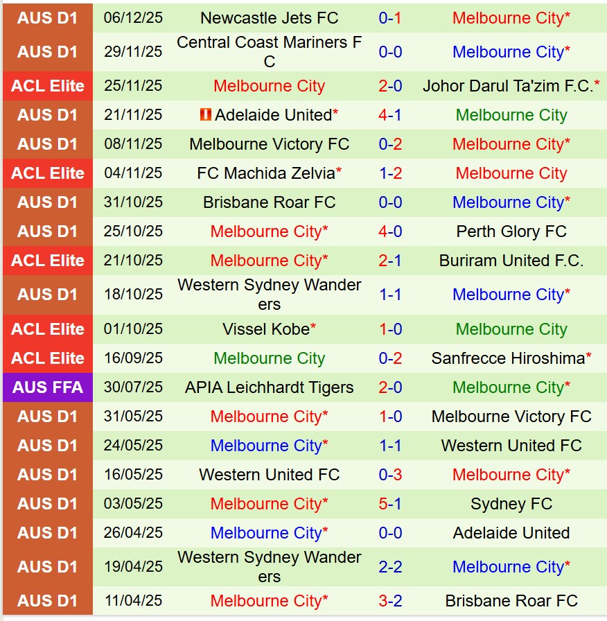 Nhận định FC Seoul vs Melbourne City 17h00 ngày 1012 (AFC Champions League Elite) 2