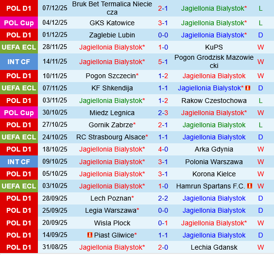 Jagiellonia Bialystok vs Rayo Vallecano Jagiellonia Bialystok vs Rayo Vallecano