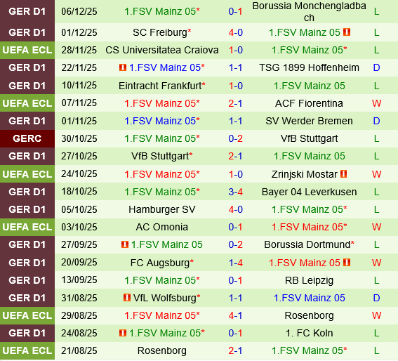 Lech Poznan vs Mainz
