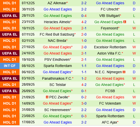 Lyon vs Go Ahead Eagles Lyon vs Go Ahead Eagles