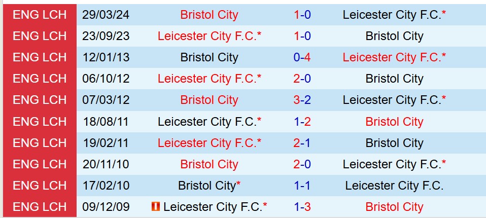 Nhận định Bristol City vs Leicester 2h45 ngày 1112 (Hạng Nhất Anh) 1 Nhận định Bristol City vs Leicester 2h45 ngày 1112 (Hạng Nhất Anh) 1