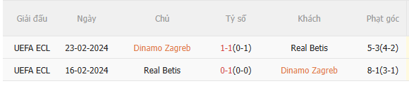 Nhận định Dinamo Zagreb vs Betis (0h45 ngày 1212) Đối thủ cứng đầu 5 Nhận định Dinamo Zagreb vs Betis (0h45 ngày 1212) Đối thủ cứng đầu 5
