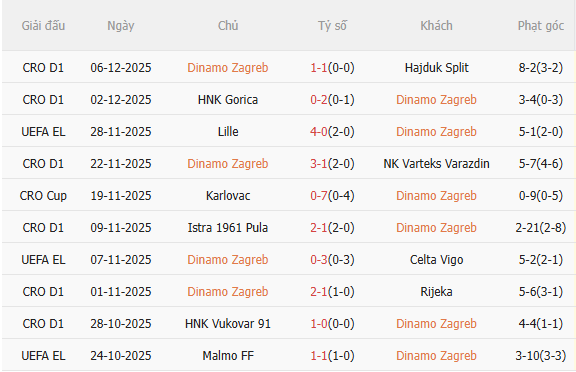 Nhận định Dinamo Zagreb vs Betis (0h45 ngày 1212) Đối thủ cứng đầu 3 Nhận định Dinamo Zagreb vs Betis (0h45 ngày 1212) Đối thủ cứng đầu 3